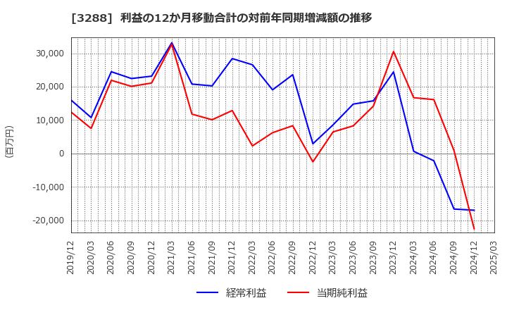 3288 (株)オープンハウスグループ: 利益の12か月移動合計の対前年同期増減額の推移