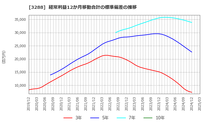3288 (株)オープンハウスグループ: 経常利益12か月移動合計の標準偏差の推移