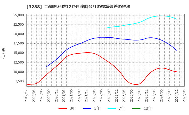 3288 (株)オープンハウスグループ: 当期純利益12か月移動合計の標準偏差の推移
