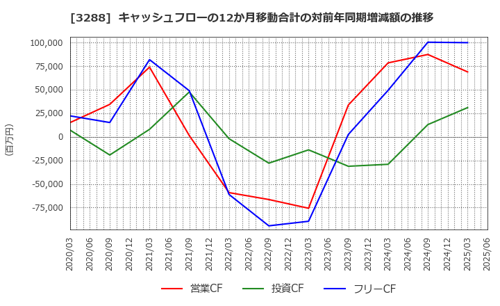 3288 (株)オープンハウスグループ: キャッシュフローの12か月移動合計の対前年同期増減額の推移