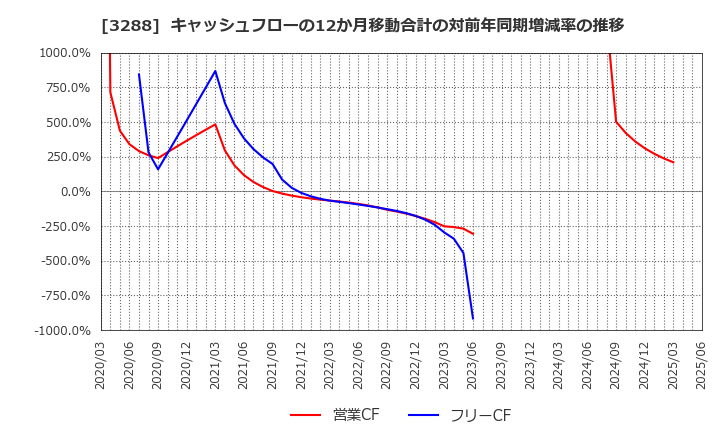 3288 (株)オープンハウスグループ: キャッシュフローの12か月移動合計の対前年同期増減率の推移