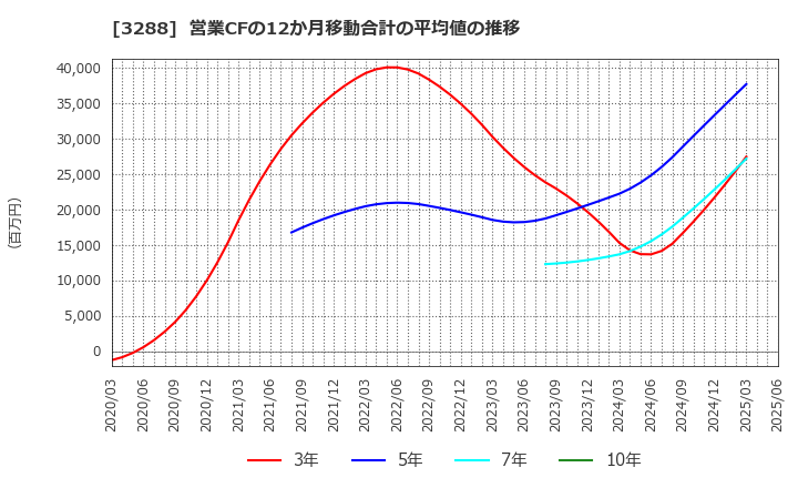 3288 (株)オープンハウスグループ: 営業CFの12か月移動合計の平均値の推移