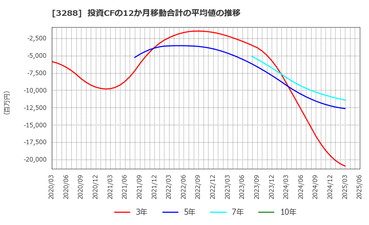 3288 (株)オープンハウスグループ: 投資CFの12か月移動合計の平均値の推移