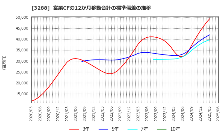 3288 (株)オープンハウスグループ: 営業CFの12か月移動合計の標準偏差の推移