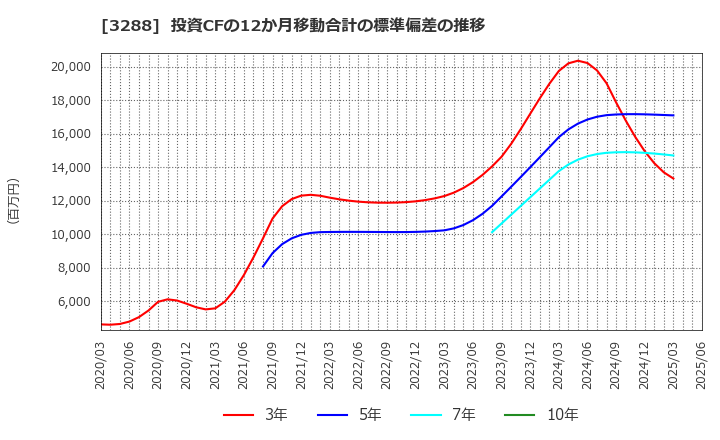 3288 (株)オープンハウスグループ: 投資CFの12か月移動合計の標準偏差の推移