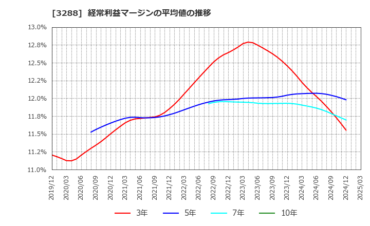 3288 (株)オープンハウスグループ: 経常利益マージンの平均値の推移