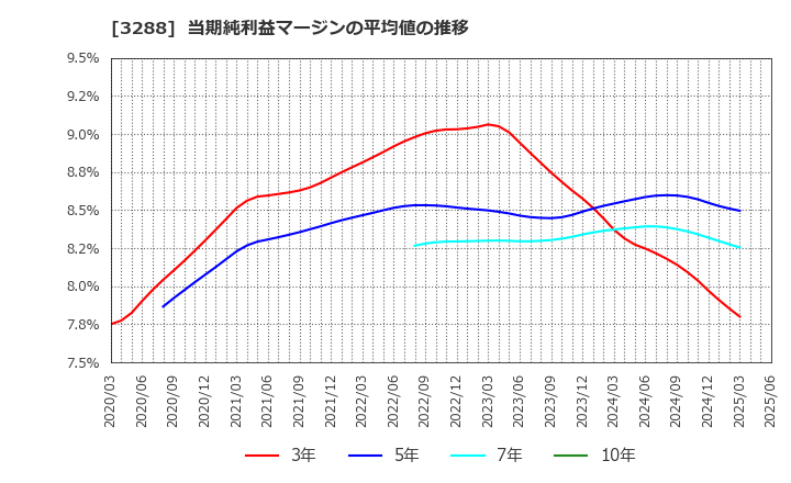 3288 (株)オープンハウスグループ: 当期純利益マージンの平均値の推移