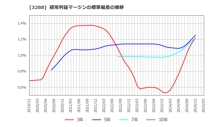 3288 (株)オープンハウスグループ: 経常利益マージンの標準偏差の推移