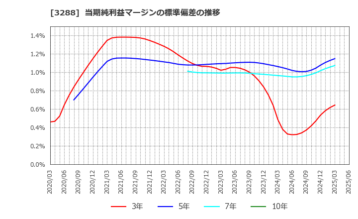3288 (株)オープンハウスグループ: 当期純利益マージンの標準偏差の推移