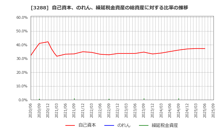 3288 (株)オープンハウスグループ: 自己資本、のれん、繰延税金資産の総資産に対する比率の推移