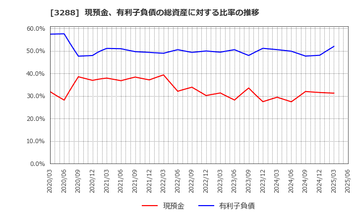 3288 (株)オープンハウスグループ: 現預金、有利子負債の総資産に対する比率の推移