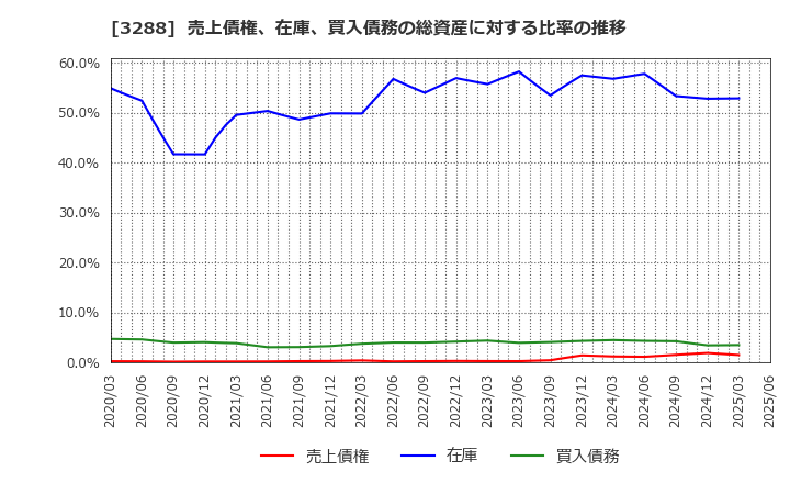 3288 (株)オープンハウスグループ: 売上債権、在庫、買入債務の総資産に対する比率の推移
