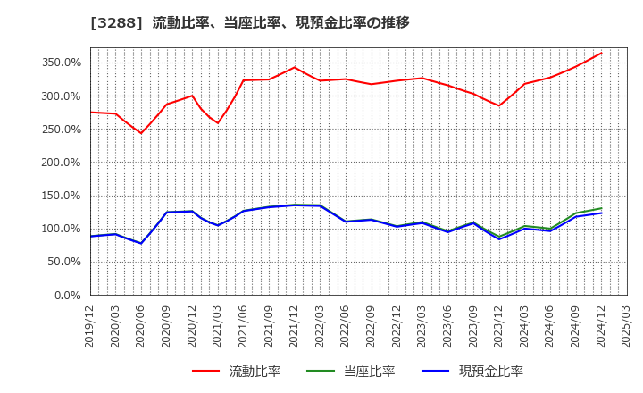 3288 (株)オープンハウスグループ: 流動比率、当座比率、現預金比率の推移