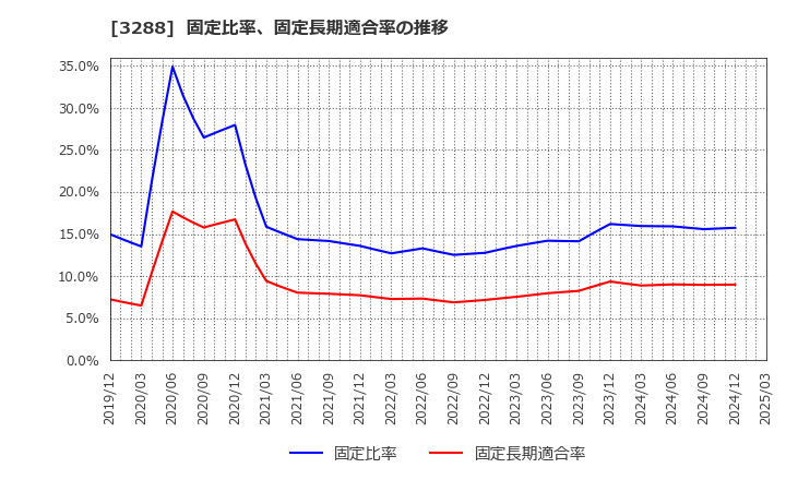 3288 (株)オープンハウスグループ: 固定比率、固定長期適合率の推移