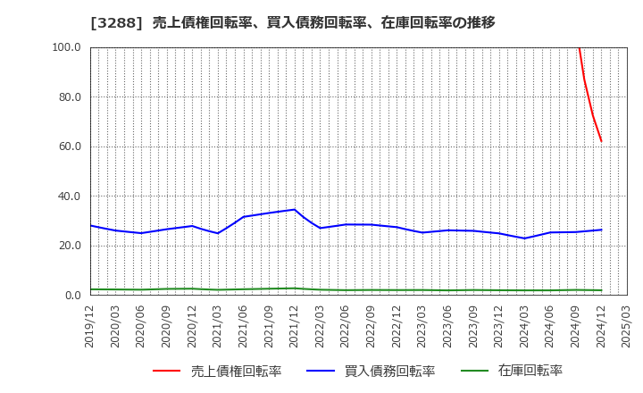 3288 (株)オープンハウスグループ: 売上債権回転率、買入債務回転率、在庫回転率の推移