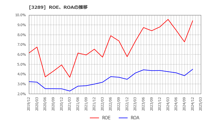 3289 東急不動産ホールディングス(株): ROE、ROAの推移