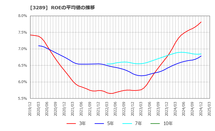 3289 東急不動産ホールディングス(株): ROEの平均値の推移