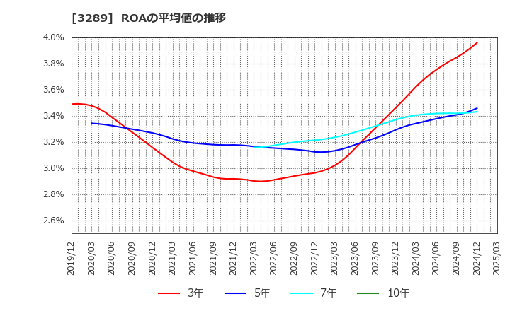 3289 東急不動産ホールディングス(株): ROAの平均値の推移