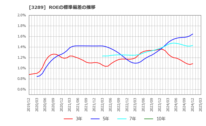 3289 東急不動産ホールディングス(株): ROEの標準偏差の推移