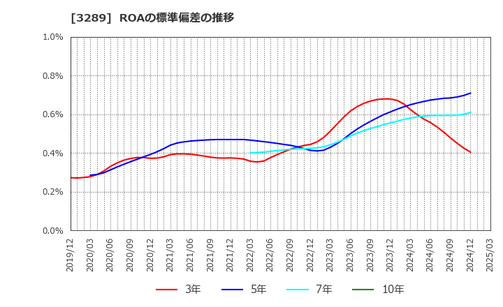 3289 東急不動産ホールディングス(株): ROAの標準偏差の推移