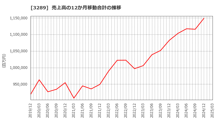 3289 東急不動産ホールディングス(株): 売上高の12か月移動合計の推移