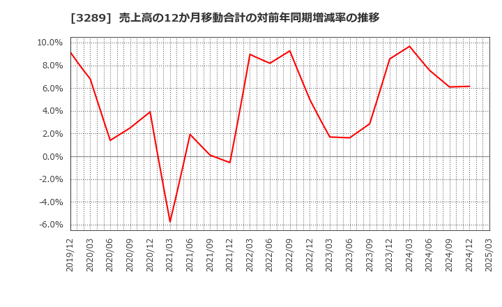 3289 東急不動産ホールディングス(株): 売上高の12か月移動合計の対前年同期増減率の推移