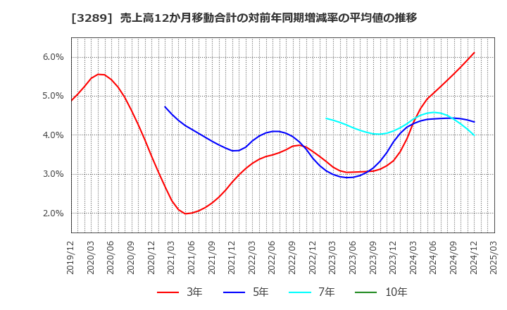 3289 東急不動産ホールディングス(株): 売上高12か月移動合計の対前年同期増減率の平均値の推移