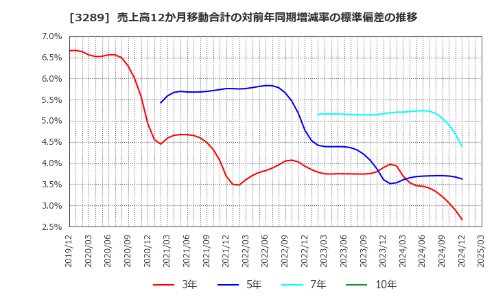 3289 東急不動産ホールディングス(株): 売上高12か月移動合計の対前年同期増減率の標準偏差の推移