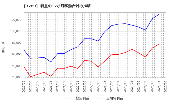 3289 東急不動産ホールディングス(株): 利益の12か月移動合計の推移