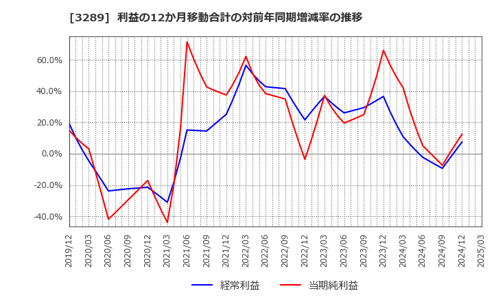 3289 東急不動産ホールディングス(株): 利益の12か月移動合計の対前年同期増減率の推移