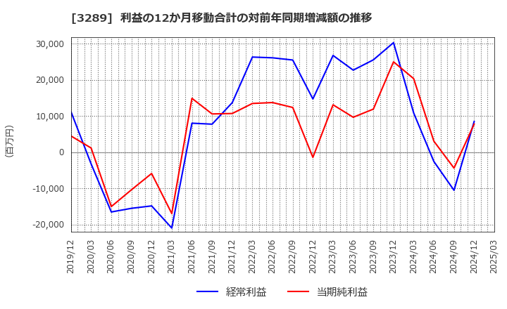 3289 東急不動産ホールディングス(株): 利益の12か月移動合計の対前年同期増減額の推移