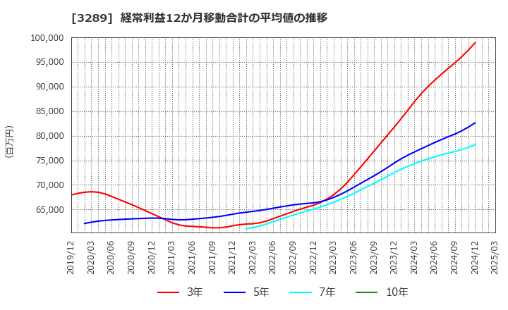3289 東急不動産ホールディングス(株): 経常利益12か月移動合計の平均値の推移