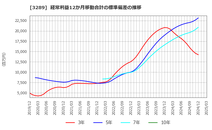3289 東急不動産ホールディングス(株): 経常利益12か月移動合計の標準偏差の推移