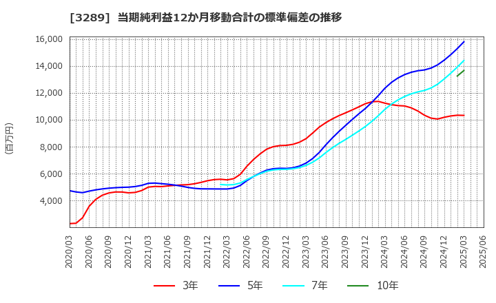 3289 東急不動産ホールディングス(株): 当期純利益12か月移動合計の標準偏差の推移