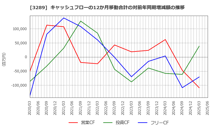3289 東急不動産ホールディングス(株): キャッシュフローの12か月移動合計の対前年同期増減額の推移