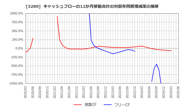 3289 東急不動産ホールディングス(株): キャッシュフローの12か月移動合計の対前年同期増減率の推移