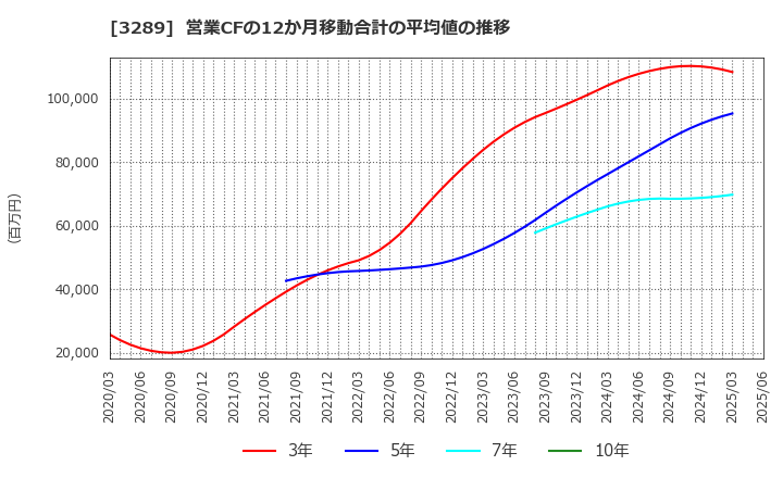 3289 東急不動産ホールディングス(株): 営業CFの12か月移動合計の平均値の推移