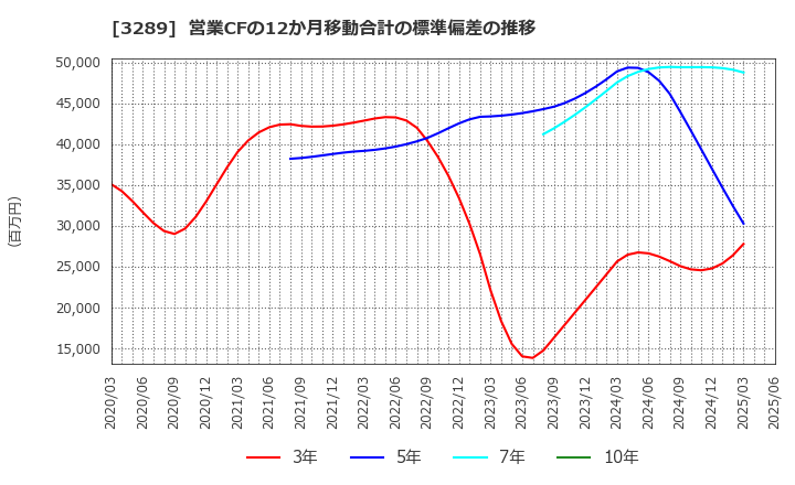 3289 東急不動産ホールディングス(株): 営業CFの12か月移動合計の標準偏差の推移