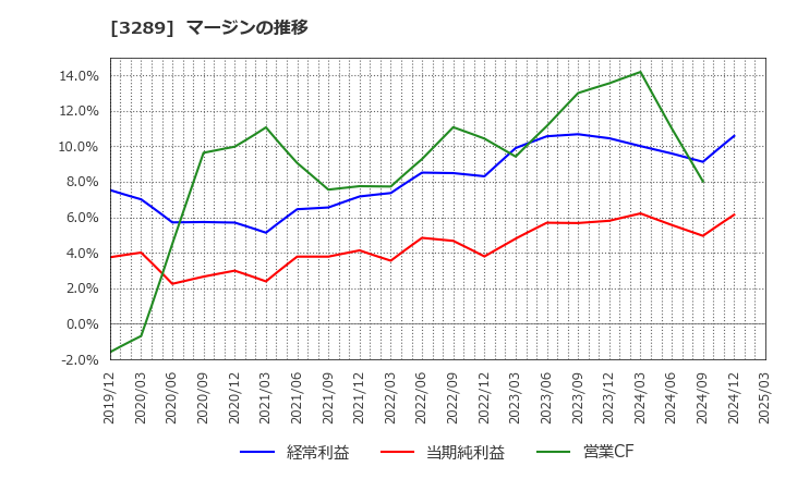 3289 東急不動産ホールディングス(株): マージンの推移
