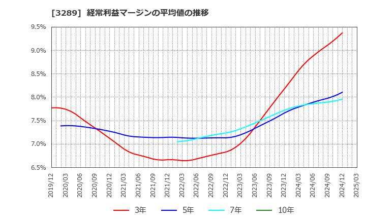 3289 東急不動産ホールディングス(株): 経常利益マージンの平均値の推移