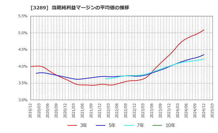 3289 東急不動産ホールディングス(株): 当期純利益マージンの平均値の推移