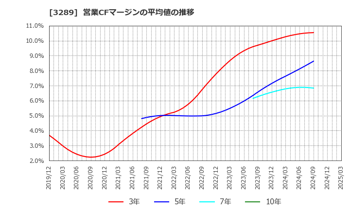 3289 東急不動産ホールディングス(株): 営業CFマージンの平均値の推移