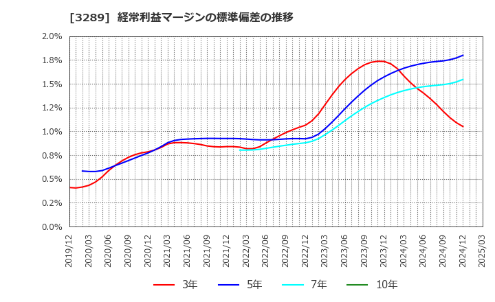 3289 東急不動産ホールディングス(株): 経常利益マージンの標準偏差の推移