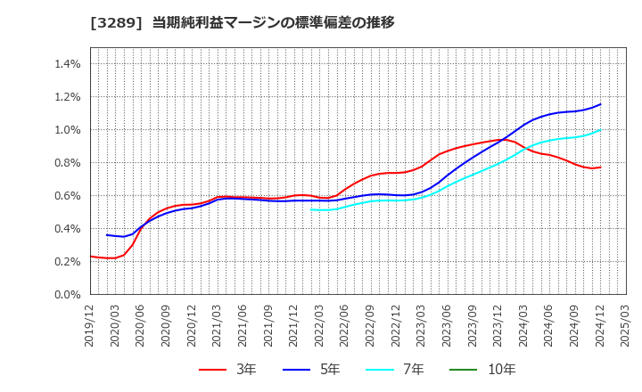 3289 東急不動産ホールディングス(株): 当期純利益マージンの標準偏差の推移