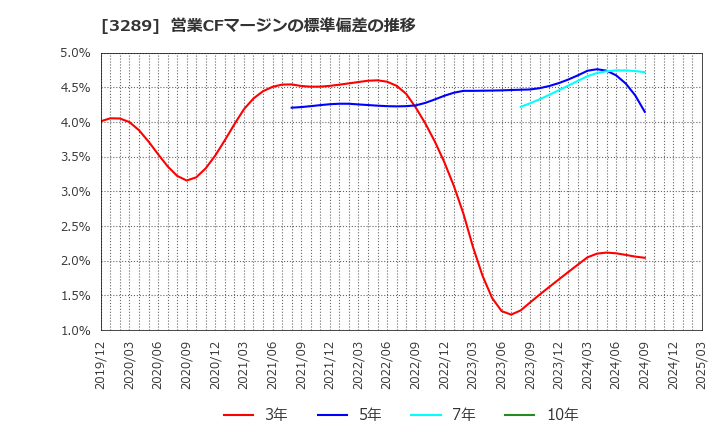 3289 東急不動産ホールディングス(株): 営業CFマージンの標準偏差の推移