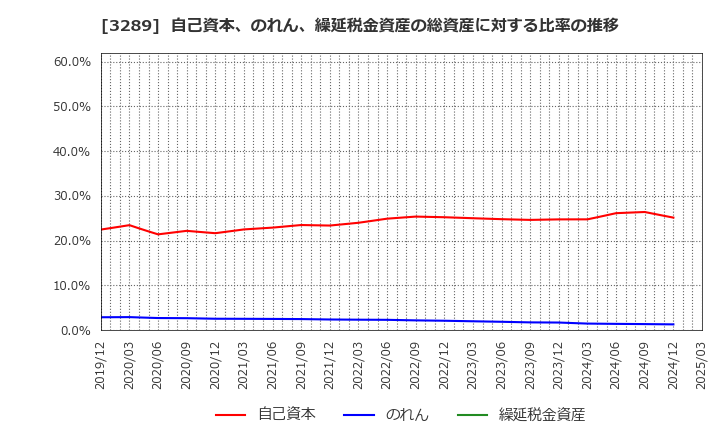 3289 東急不動産ホールディングス(株): 自己資本、のれん、繰延税金資産の総資産に対する比率の推移