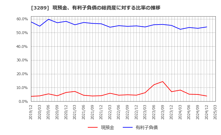 3289 東急不動産ホールディングス(株): 現預金、有利子負債の総資産に対する比率の推移