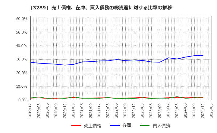 3289 東急不動産ホールディングス(株): 売上債権、在庫、買入債務の総資産に対する比率の推移