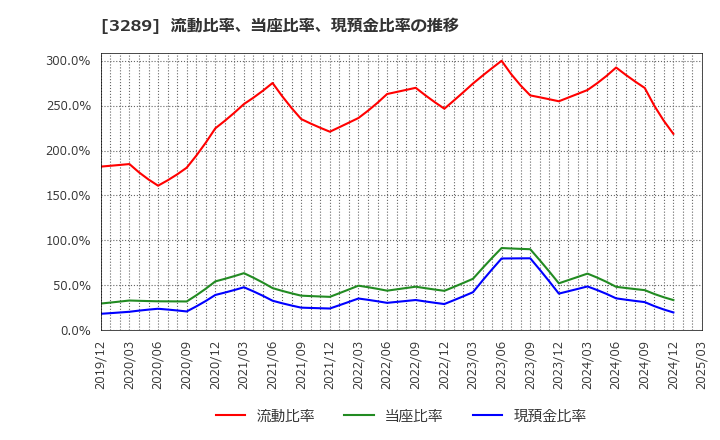 3289 東急不動産ホールディングス(株): 流動比率、当座比率、現預金比率の推移