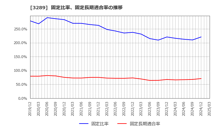 3289 東急不動産ホールディングス(株): 固定比率、固定長期適合率の推移